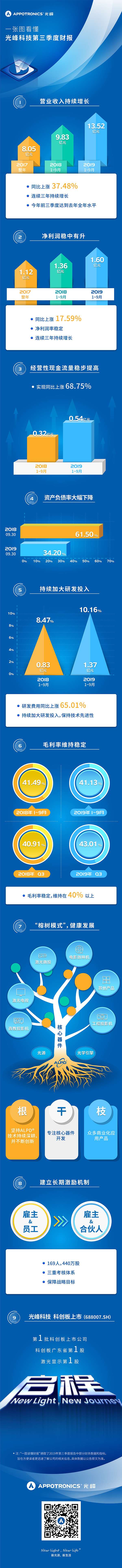 光峰科技2019第三季度財報